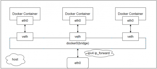 帶你細致學習Docker網絡 - bridge模式7900