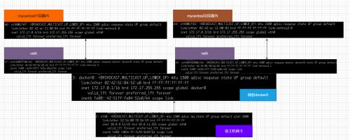帶你細致學習Docker網絡 - bridge模式9691